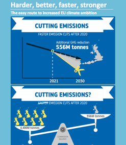 Harder, better, faster, stronger: The easy route to increased EU climate ambition