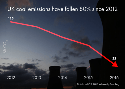 Why does the Carbon Price Support matter?