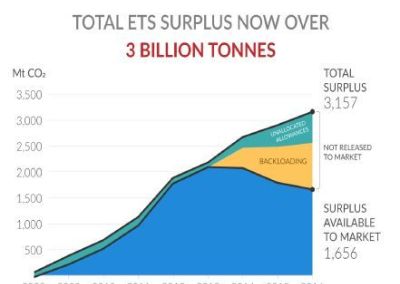 The Three Billion Tonne Problem