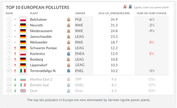 NEW DATA: European coal emissions plummet by 11% in 2016