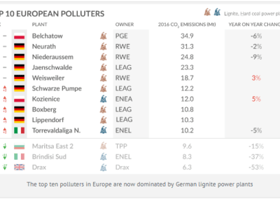 NEW DATA: European coal emissions plummet by 11% in 2016