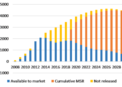 A tale of two surpluses