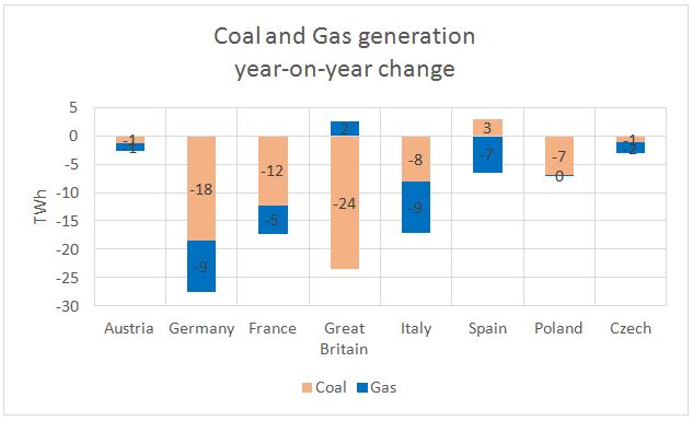 Coal and gas generation year on year change