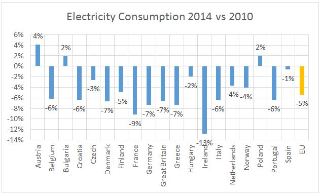 electricity consumption 2014 vs 2010