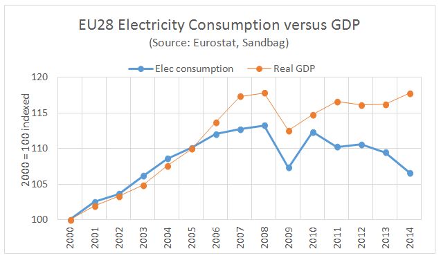 EU28 electricity generation vs GDP