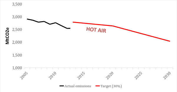 Flexibilities now: How to get more for less from the EU Effort Sharing Decision?