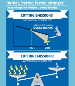 Harder, better, faster, stronger: The easy route to increased EU climate ambition