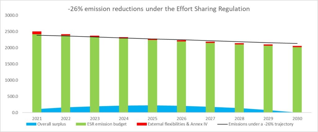 minus 26 per cent reductions under the effort sharing regulation
